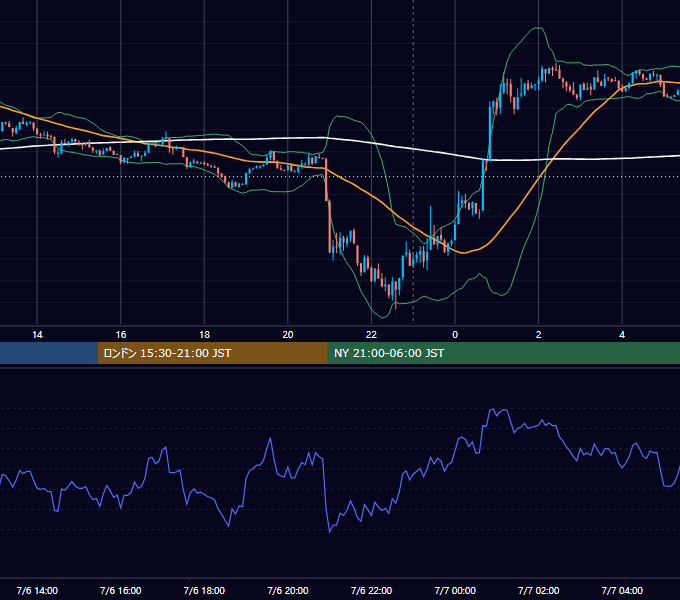 2026年7月6日（月） BTC/USD 5分足チャート