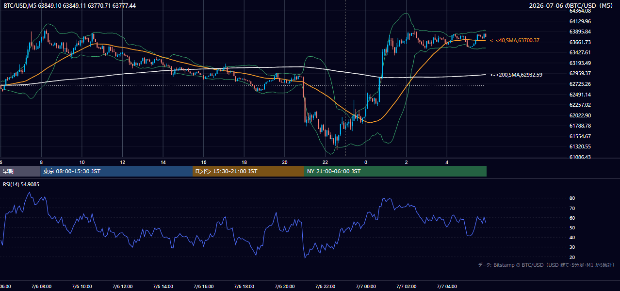 2026年7月6日（月） BTC/USD 5分足チャート