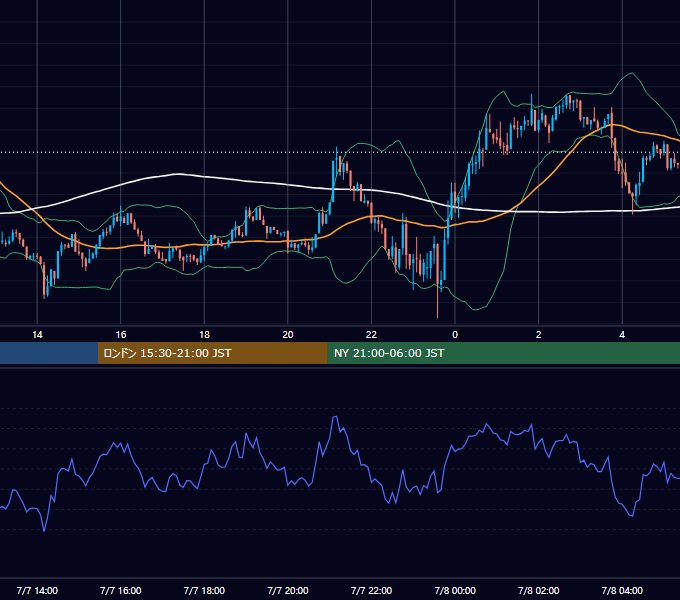 2026年7月7日（火） BTC/USD 5分足チャート