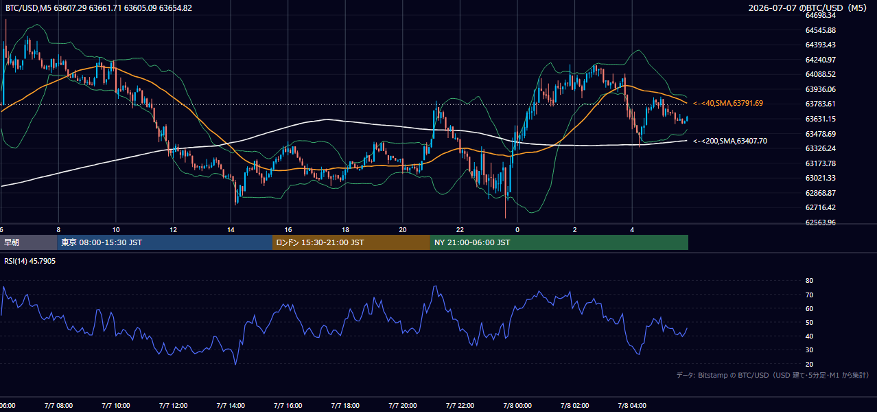 2026年7月7日（火） BTC/USD 5分足チャート