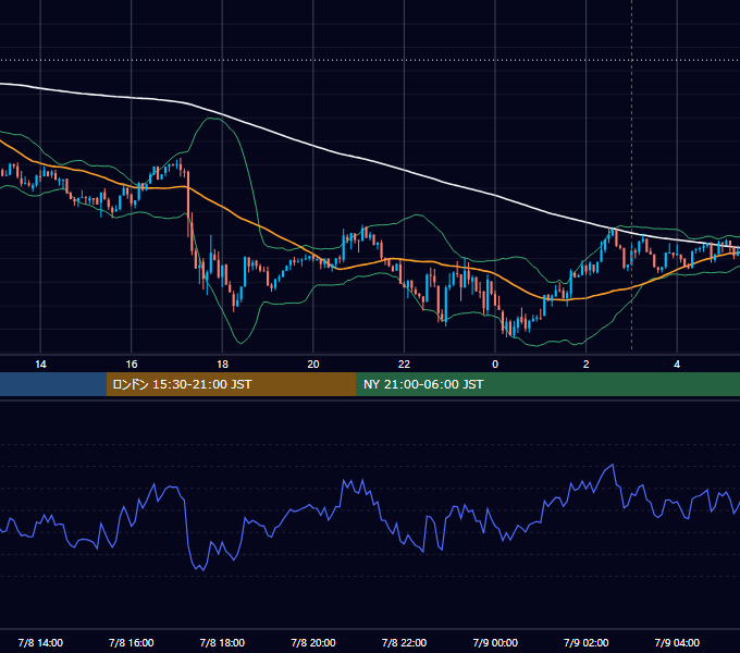 2026年7月8日（水） BTC/USD 5分足チャート