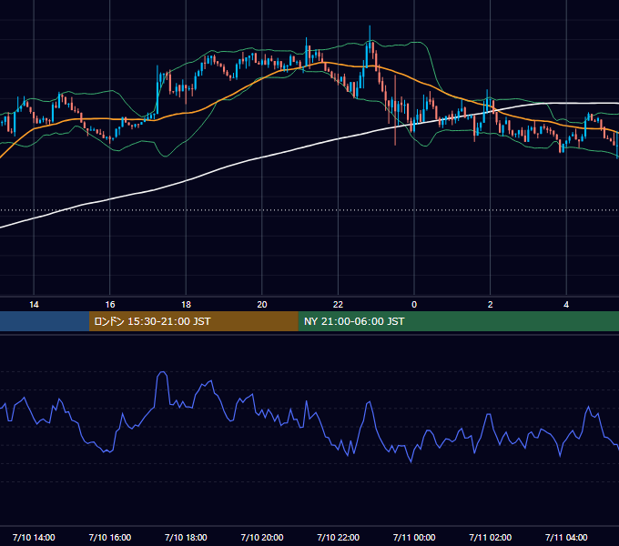 2026年7月10日（金） BTC/USD 5分足チャート