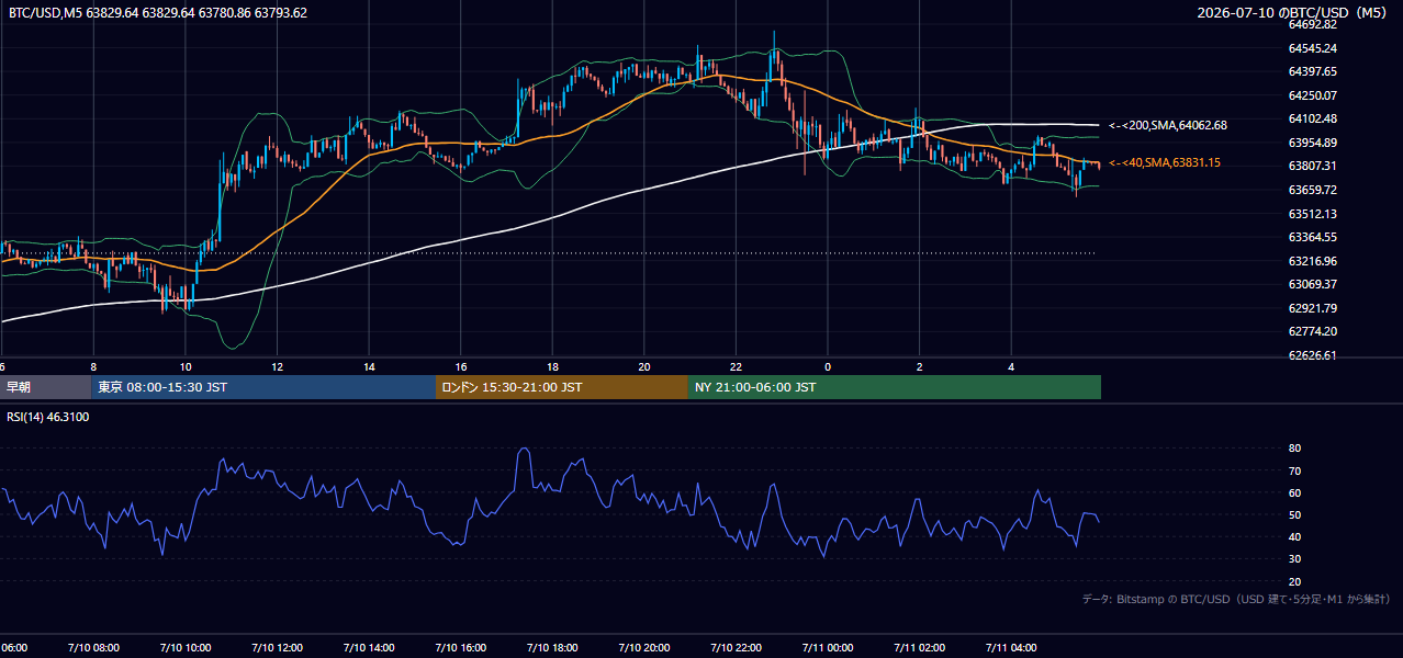 2026年7月10日(金) BTC/USD 5分足チャート