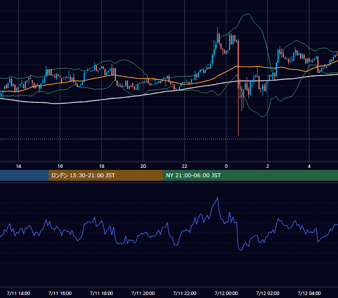 2026年7月11日（土） BTC/USD 5分足チャート