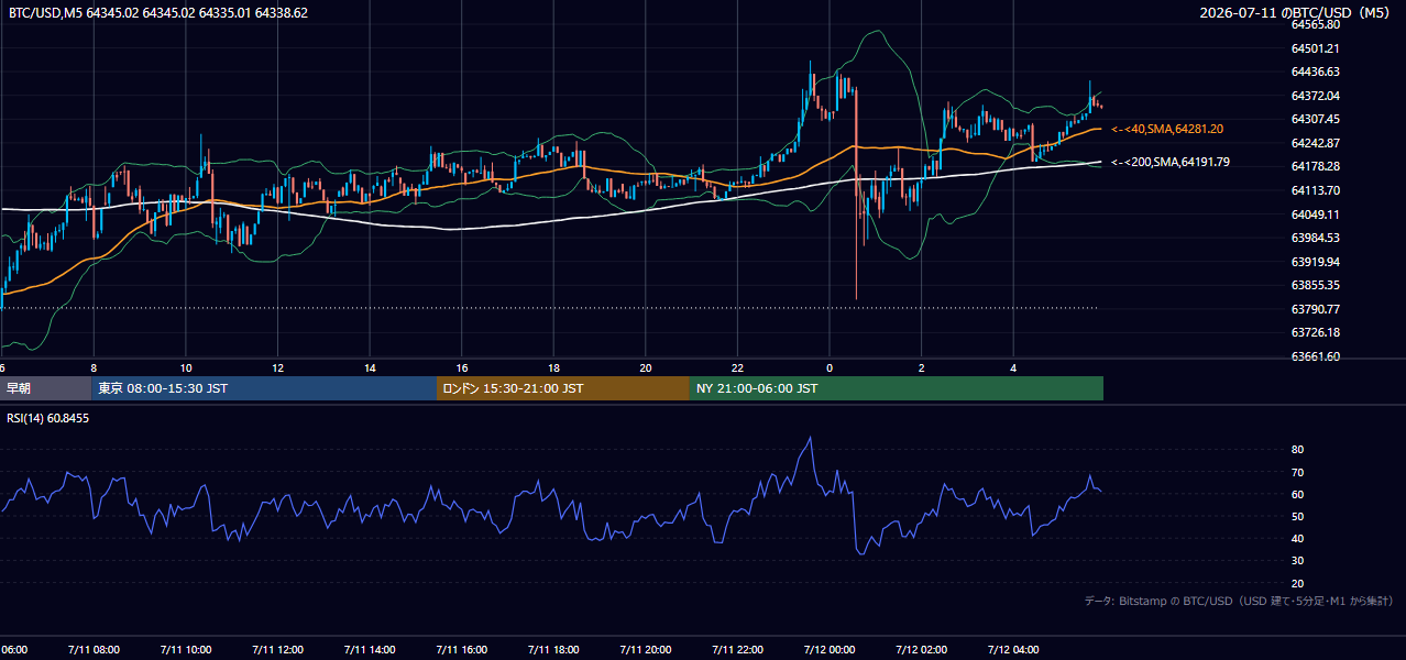 2026年7月11日(土) BTC/USD 5分足チャート