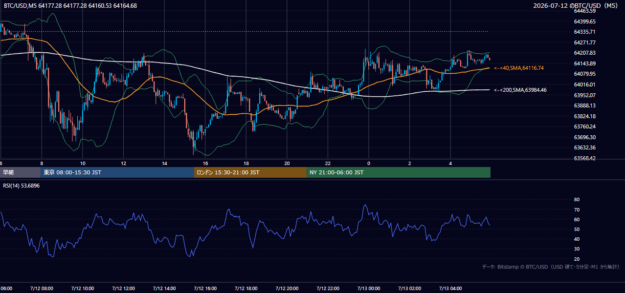 2026年7月12日(日) BTC/USD 5分足チャート