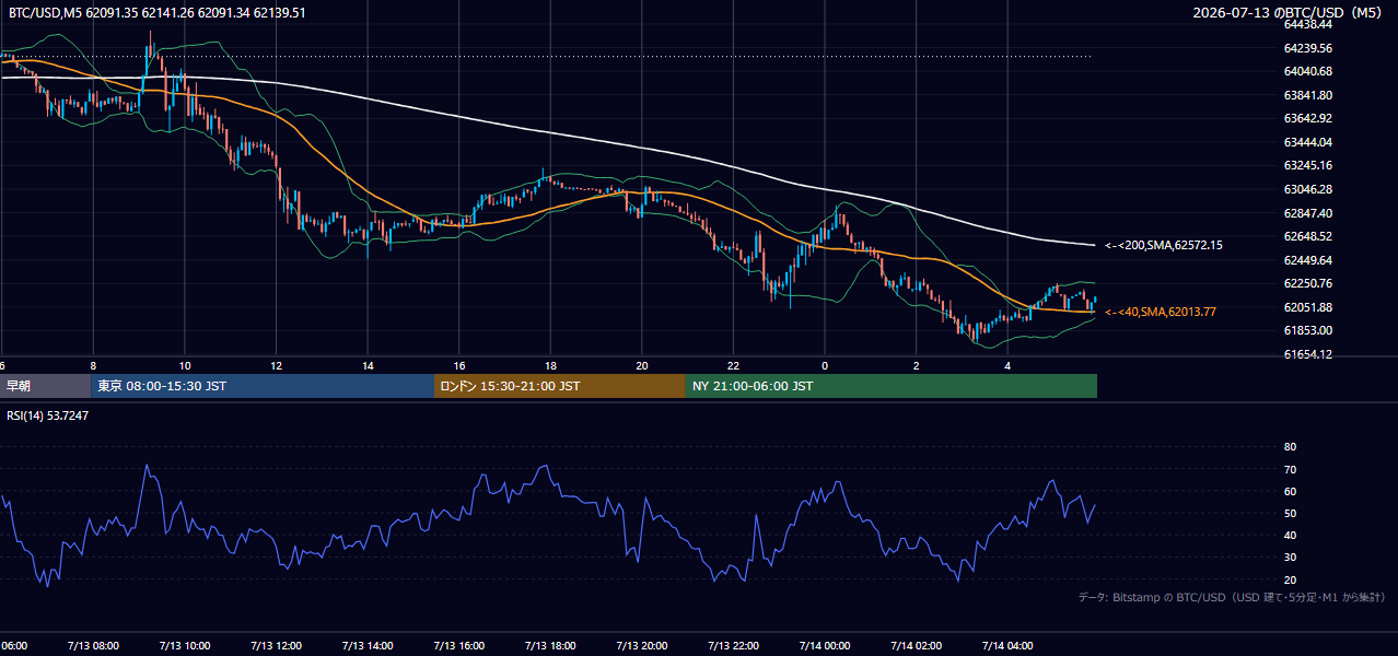 2026年7月13日(月) BTC/USD 5分足チャート