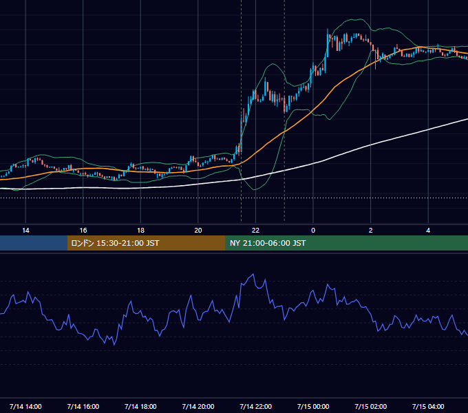 2026年7月14日（火） BTC/USD 5分足チャート