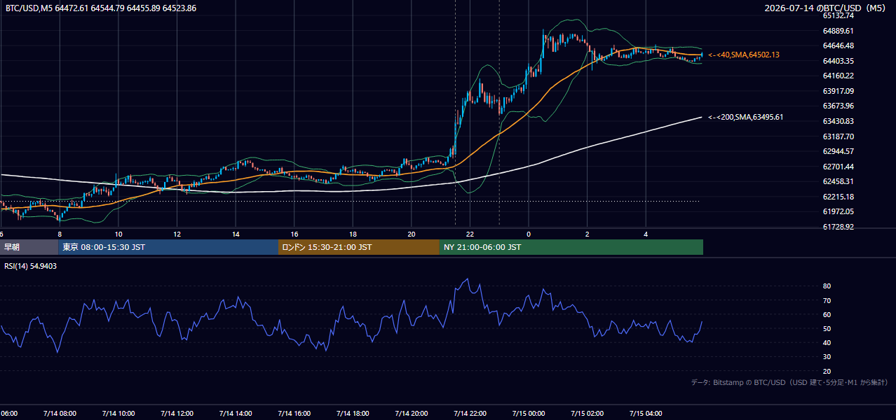 2026年7月14日(火) BTC/USD 5分足チャート