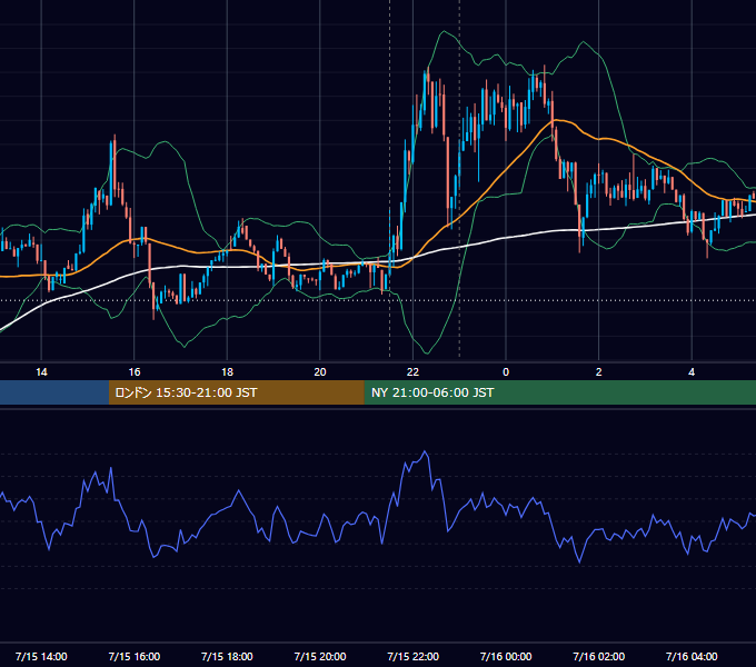 2026年7月15日（水） BTC/USD 5分足チャート