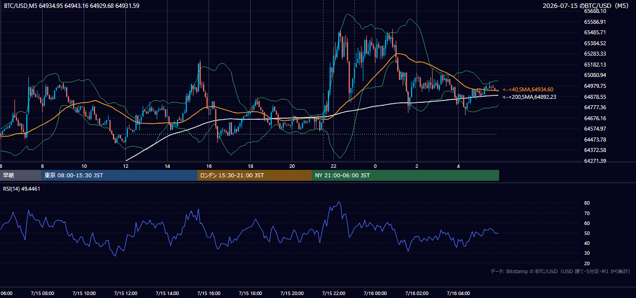 2026年7月15日（水） BTC/USD 5分足チャート