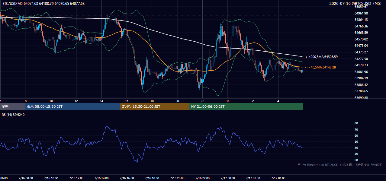 2026年7月16日（木） BTC/USD 5分足チャート