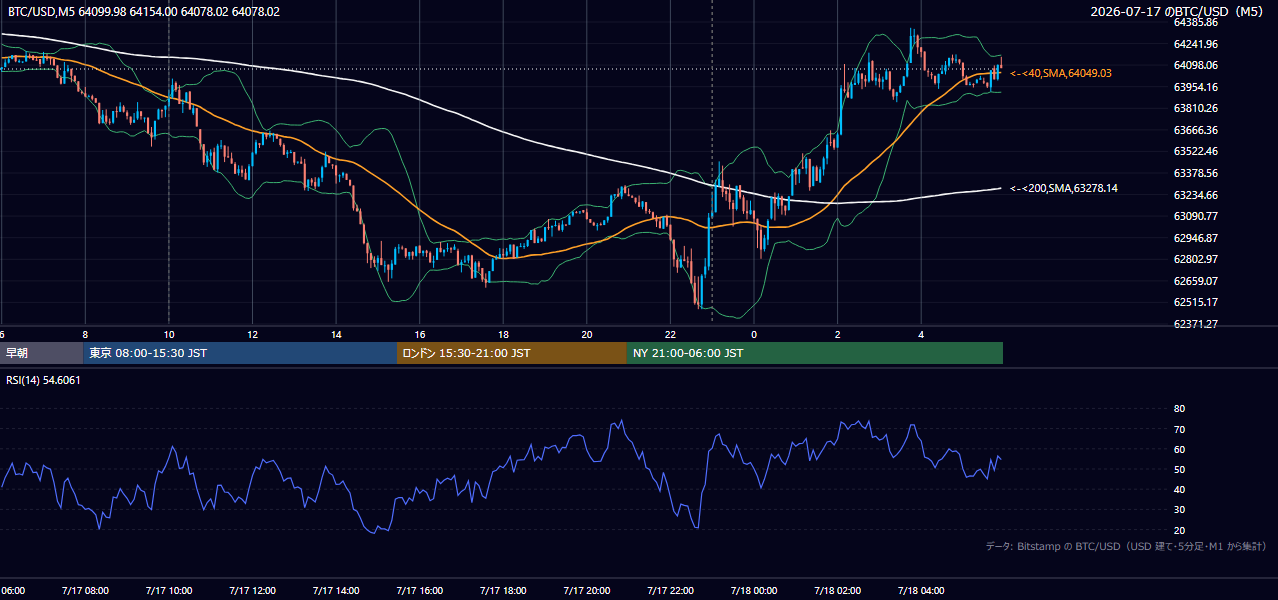 2026年7月17日（金） BTC/USD 5分足チャート