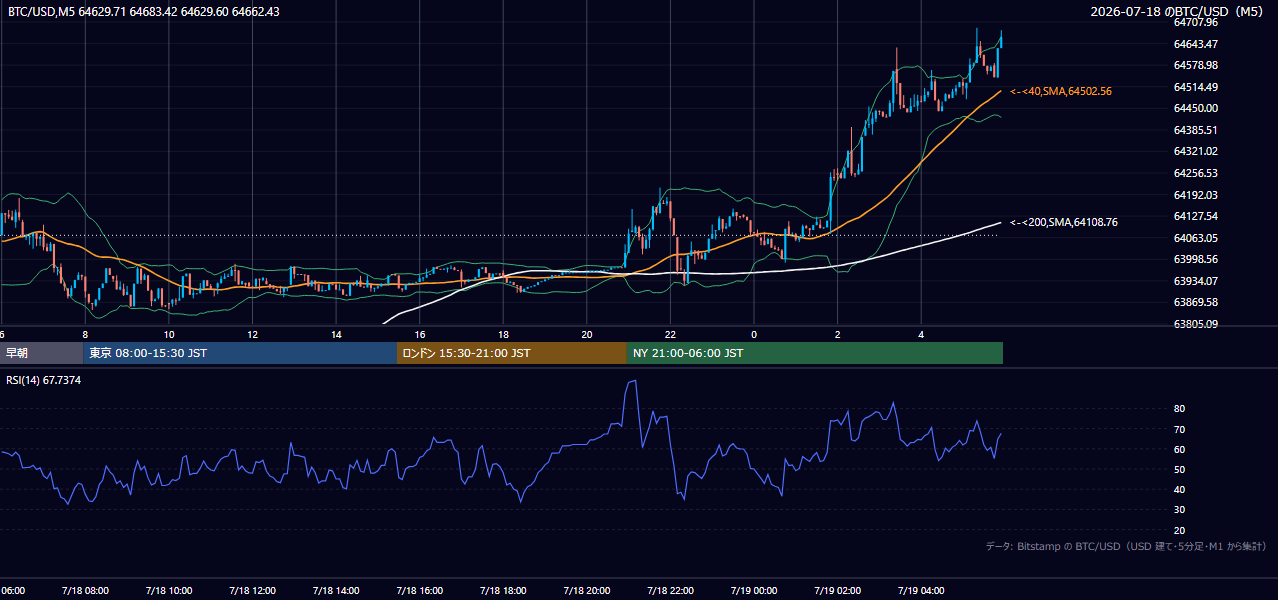 2026年7月18日（土） BTC/USD 5分足チャート