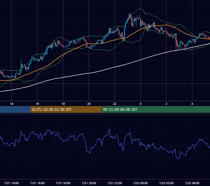 2026年7月21日（火） BTC/USD 5分足チャート