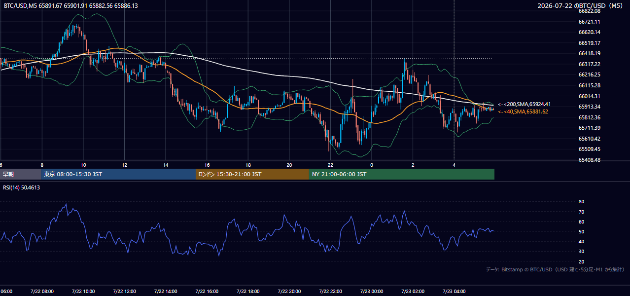 2026年7月22日（水） BTC/USD 5分足チャート