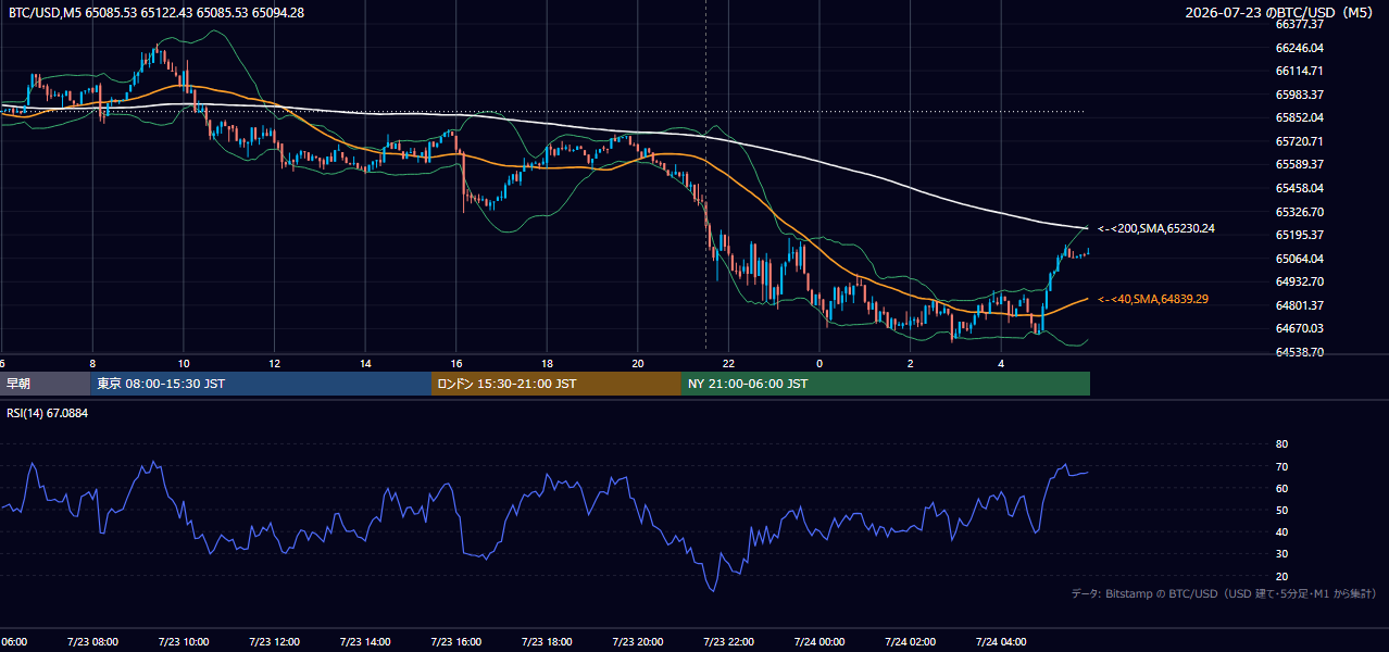 2026年7月23日（木） BTC/USD 5分足チャート