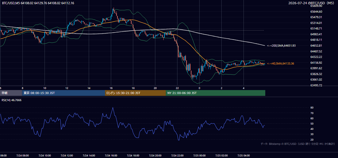 2026年7月24日（金） BTC/USD 5分足チャート
