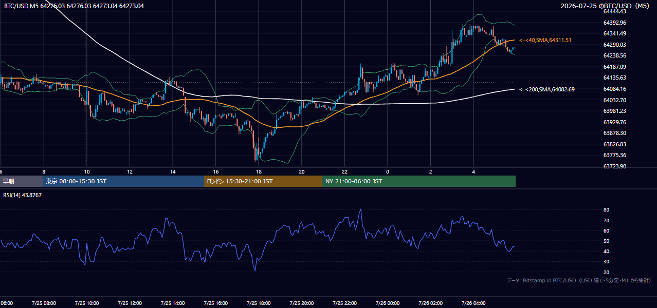 2026年7月25日（土） BTC/USD 5分足チャート