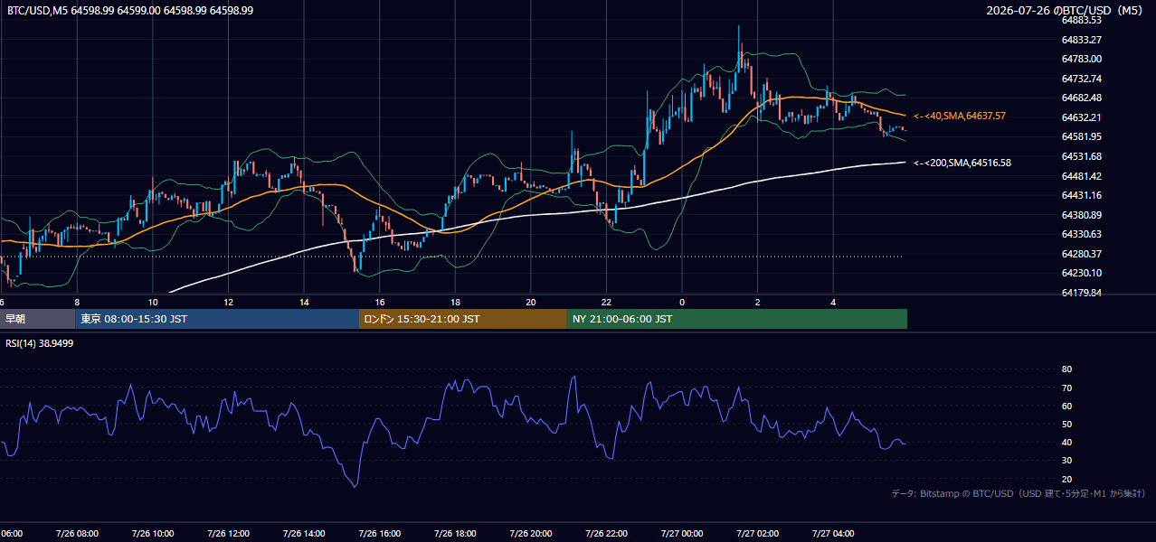 2026年7月26日（日） BTC/USD 5分足チャート