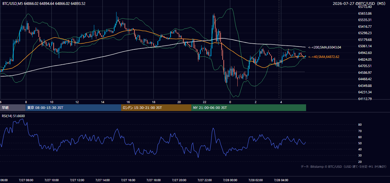 2026年7月27日(月) BTC/USD 5分足チャート