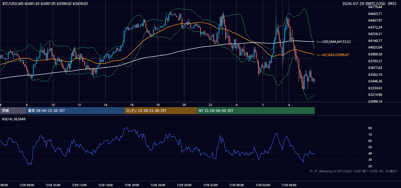 2026年7月29日（水） BTC/USD 5分足チャート