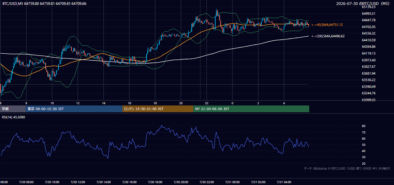 2026年7月30日（木） BTC/USD 5分足チャート