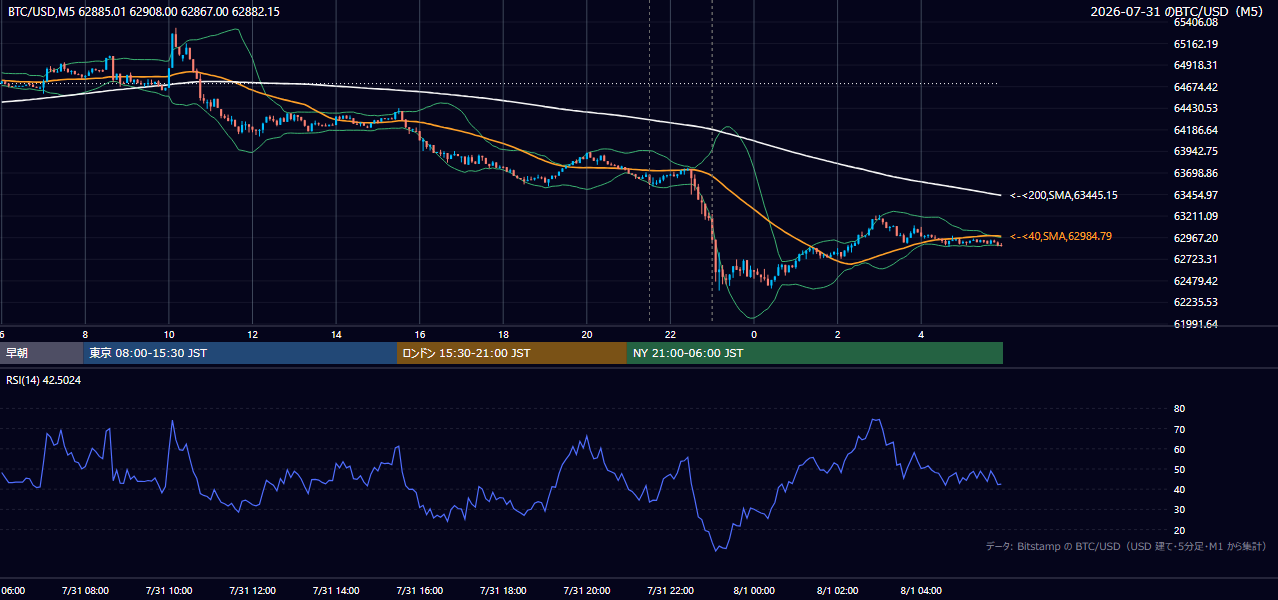 2026年7月31日(金) BTC/USD 5分足チャート