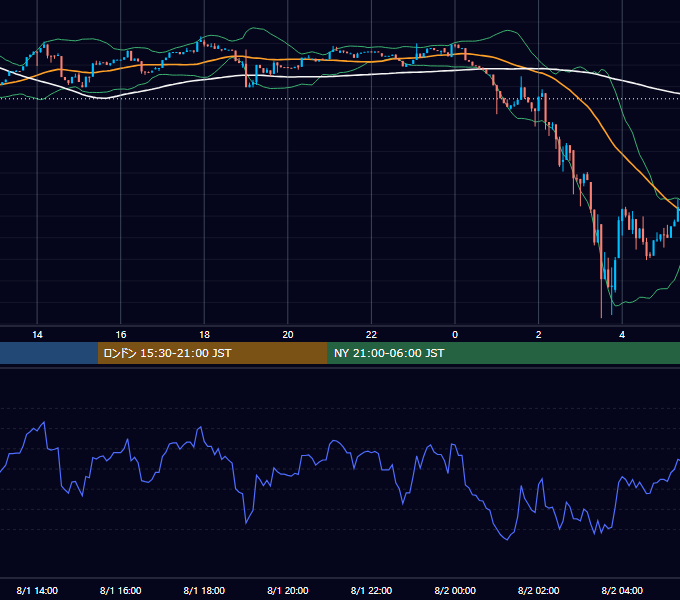 2026年8月1日（土） BTC/USD 5分足チャート