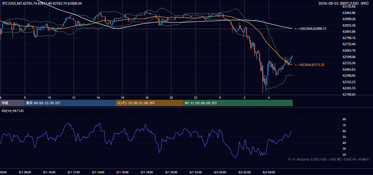 2026年8月1日（土） BTC/USD 5分足チャート