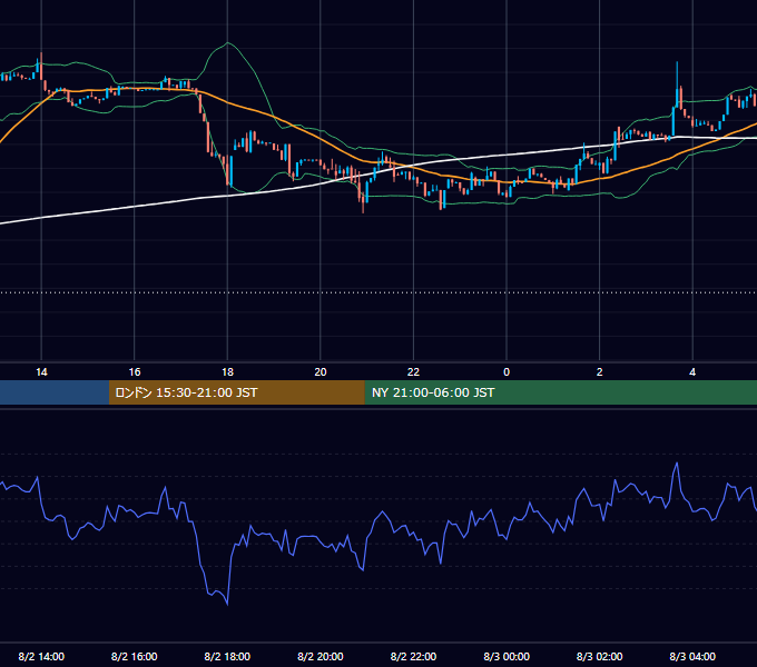 2026年8月2日（日） BTC/USD 5分足チャート