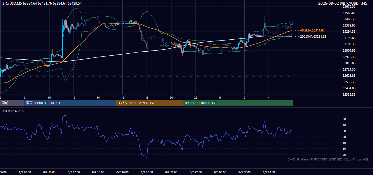 2026年8月2日（日） BTC/USD 5分足チャート