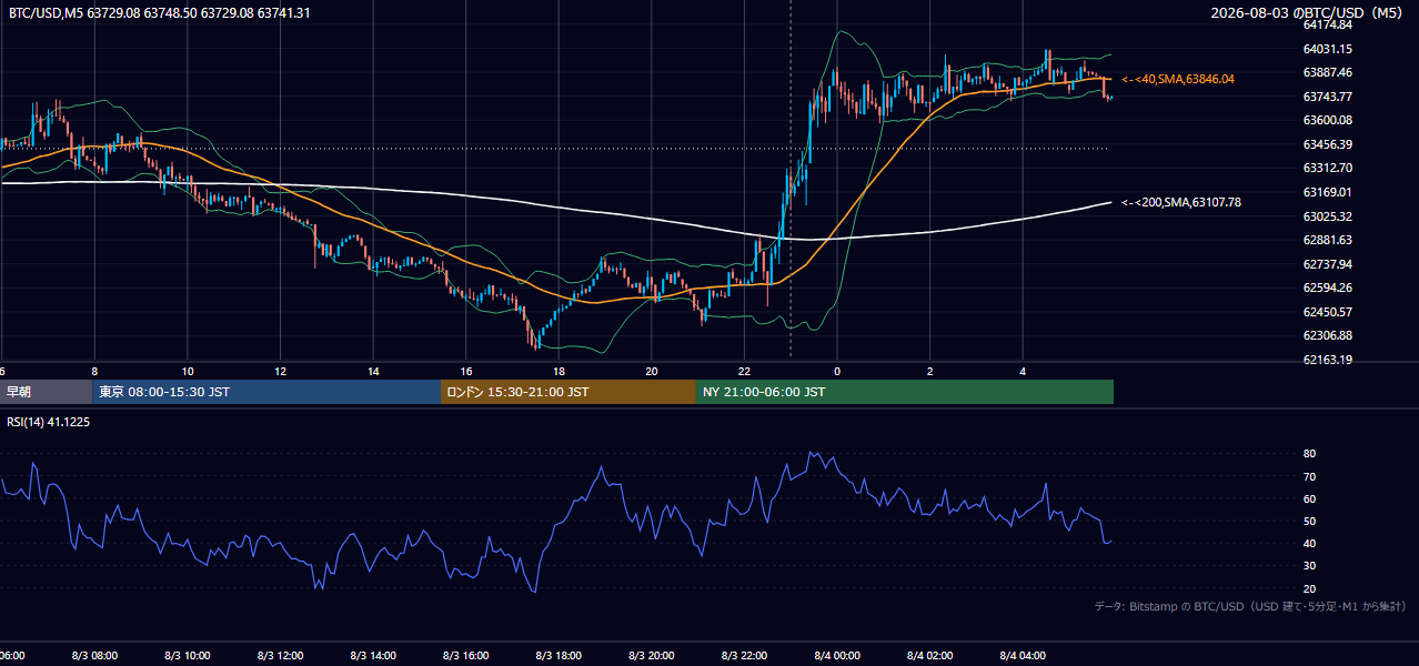 2026年8月3日(月) BTC/USD 5分足チャート