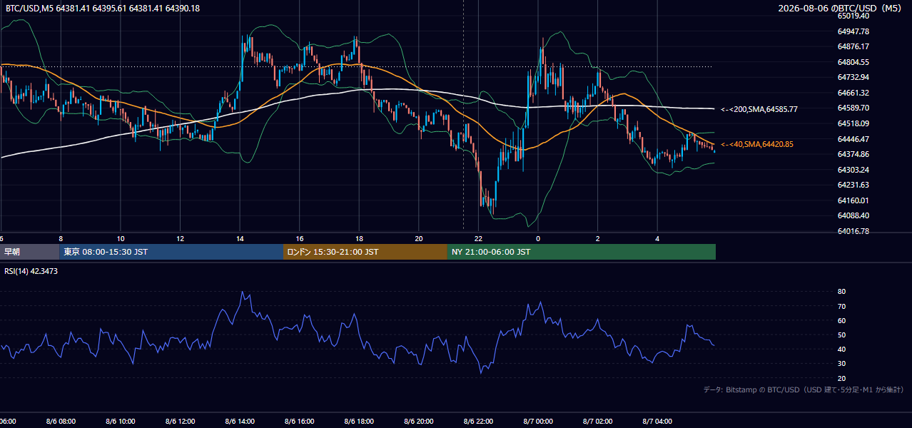 2026年8月6日（木） BTC/USD 5分足チャート