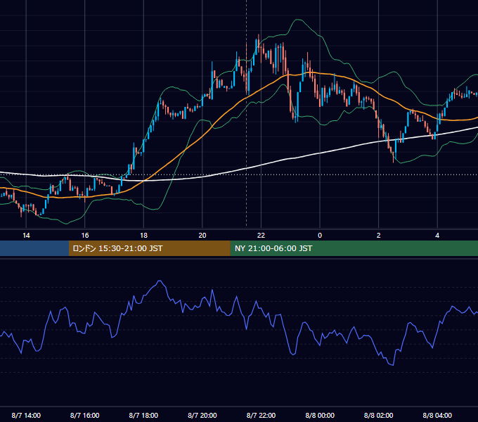 2026年8月7日（金） BTC/USD 5分足チャート