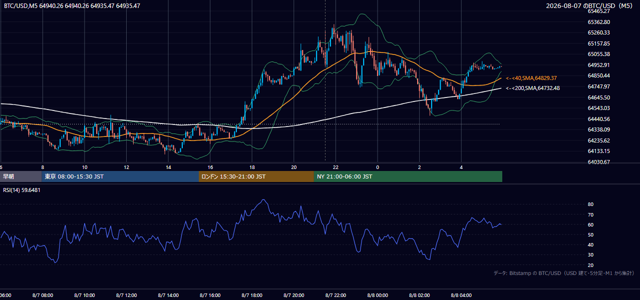2026年8月7日（金） BTC/USD 5分足チャート