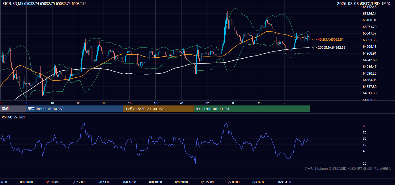 2026年8月8日(土) BTC/USD 5分足チャート