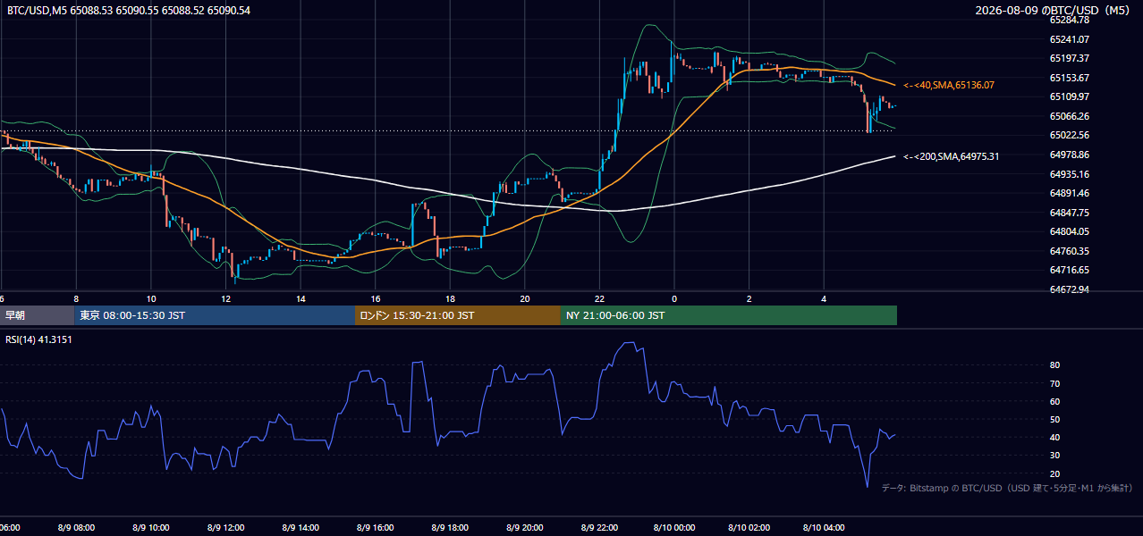 2026年8月9日（日） BTC/USD 5分足チャート