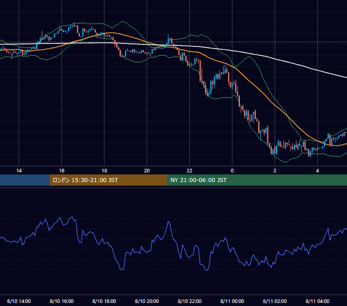 2026年8月10日（月） BTC/USD 5分足チャート