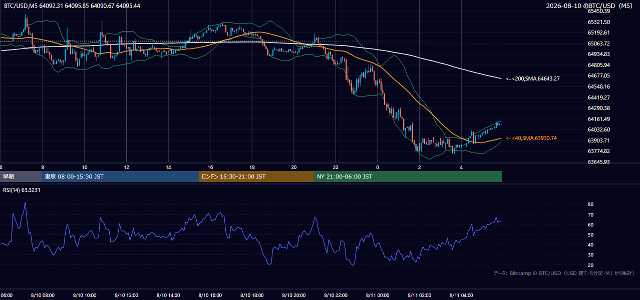 2026年8月10日(月) BTC/USD 5分足チャート
