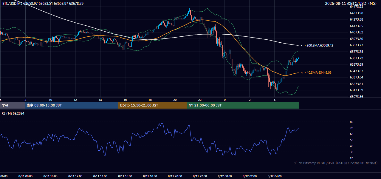 2026年8月11日（火） BTC/USD 5分足チャート