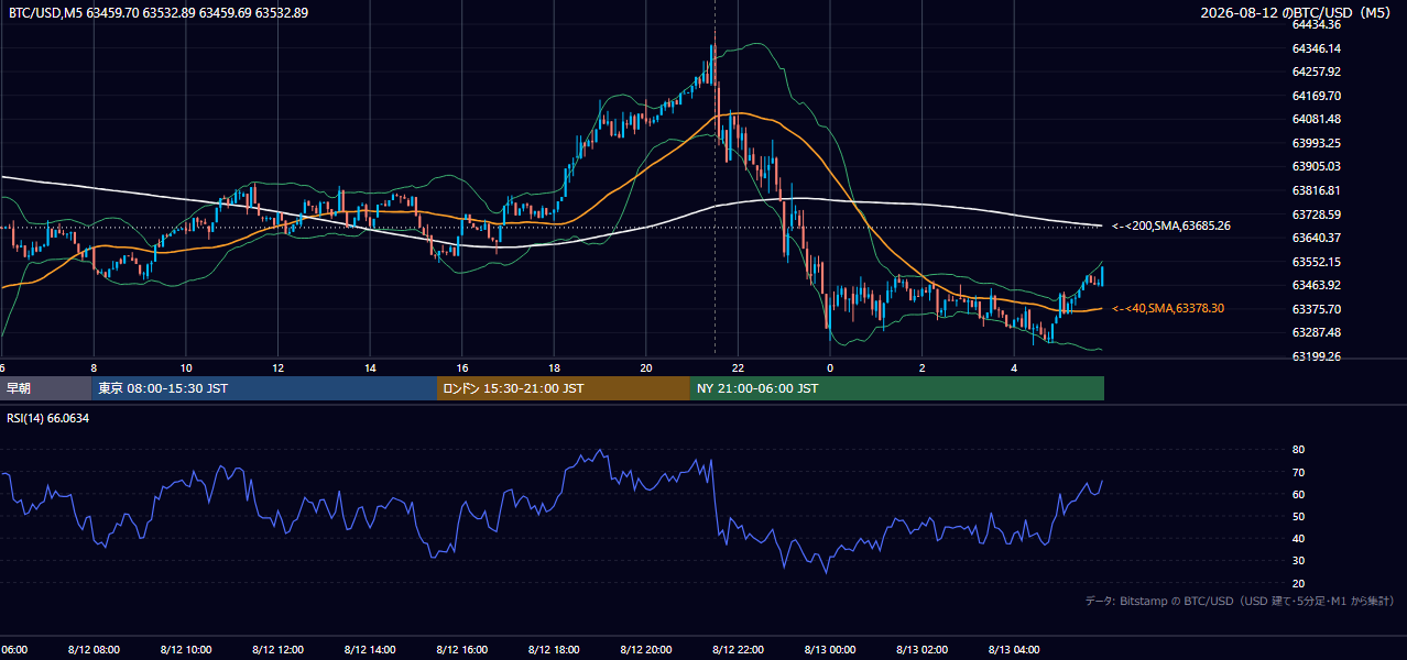 2026年8月12日(水) BTC/USD 5分足チャート