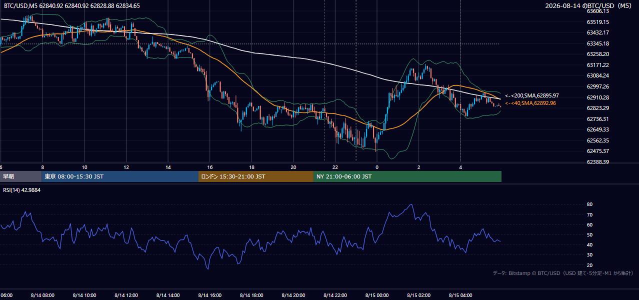 2026年8月14日（金） BTC/USD 5分足チャート