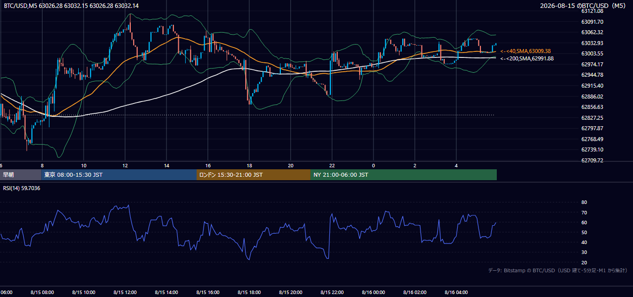 2026年8月15日（土） BTC/USD 5分足チャート