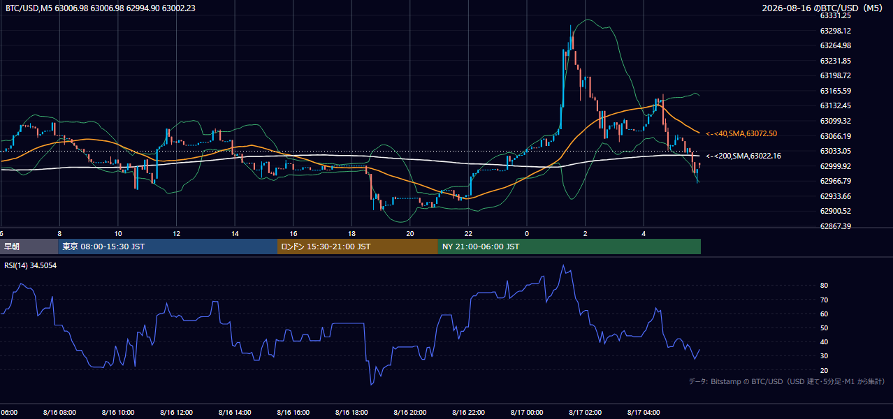 2026年8月16日（日） BTC/USD 5分足チャート
