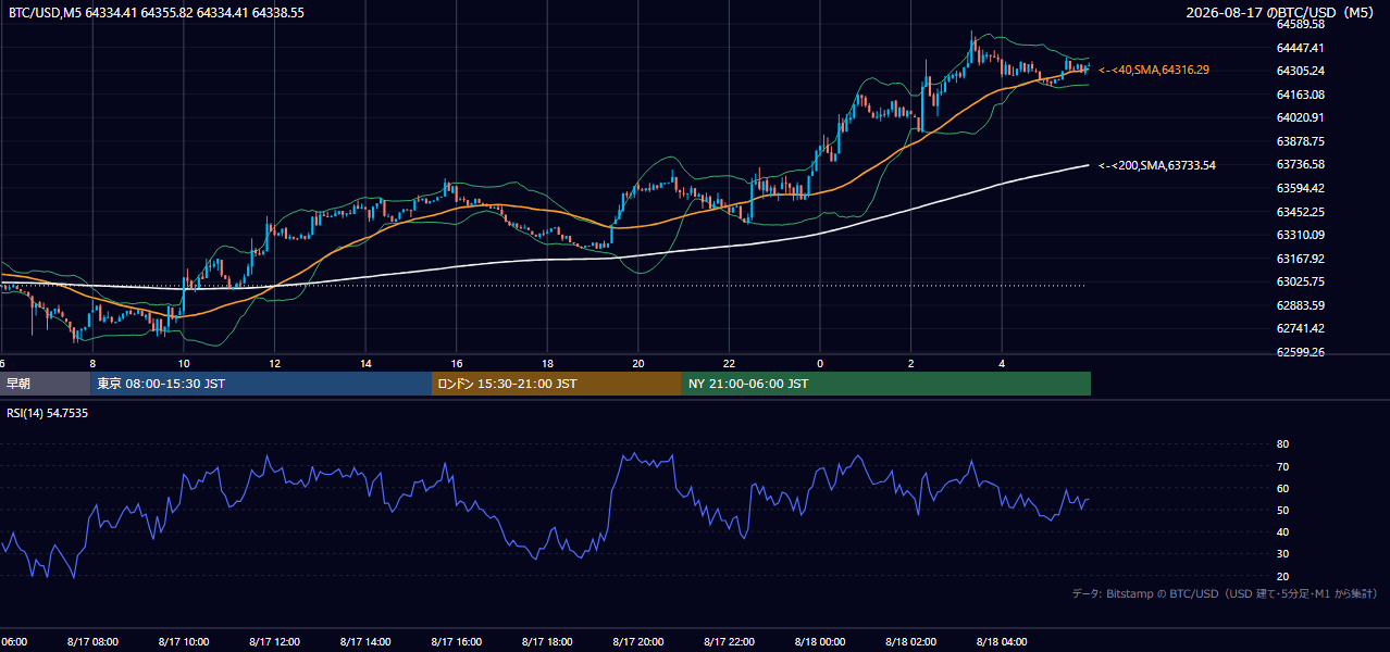 2026年8月17日（月） BTC/USD 5分足チャート