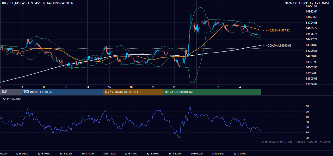 2026年8月18日（火） BTC/USD 5分足チャート