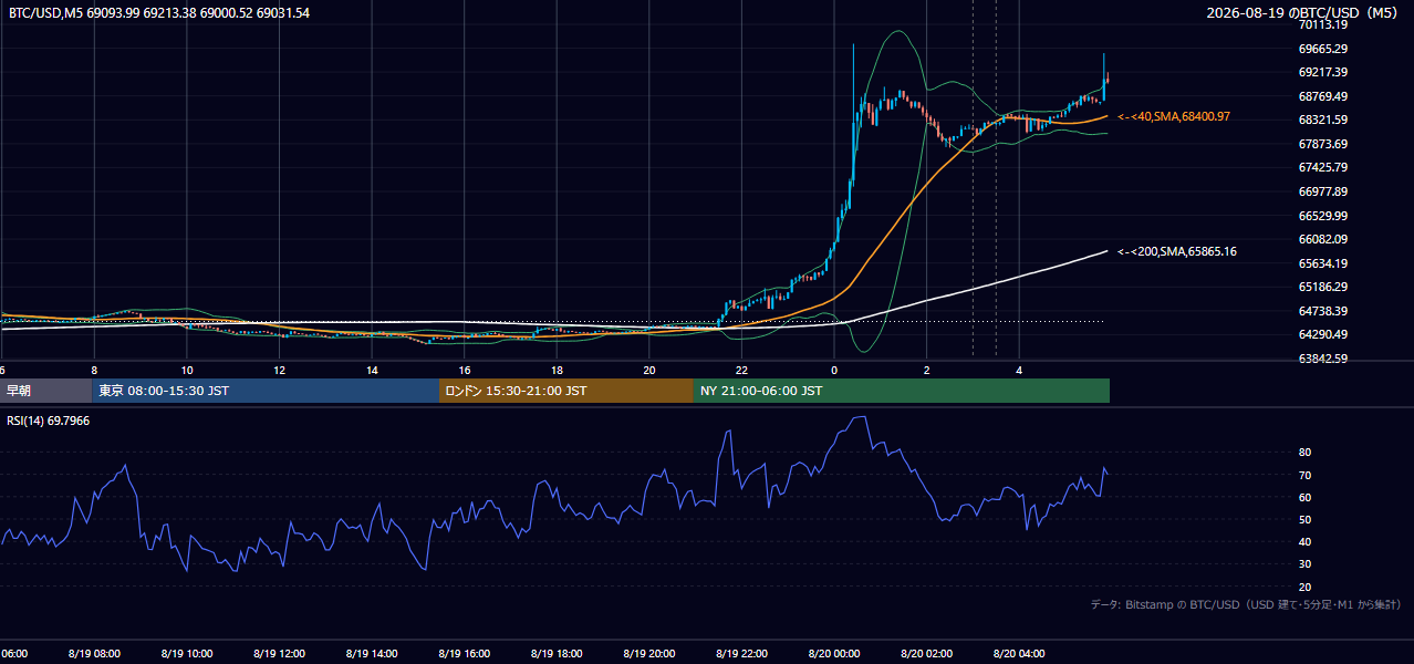 2026年8月19日(水) BTC/USD 5分足チャート
