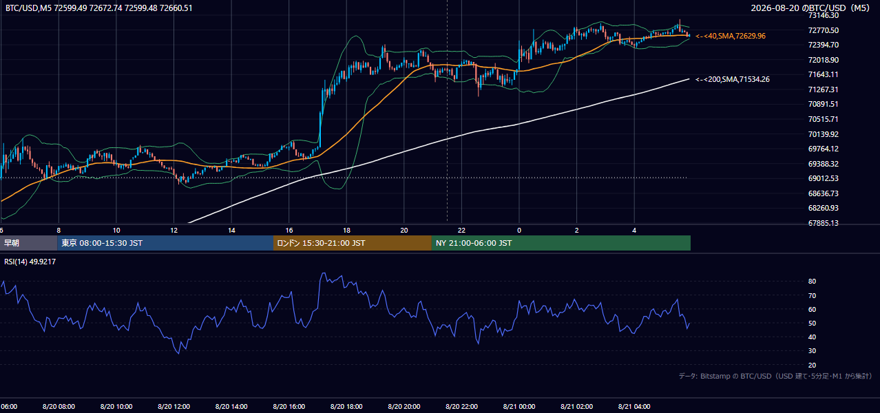 2026年8月20日（木） BTC/USD 5分足チャート