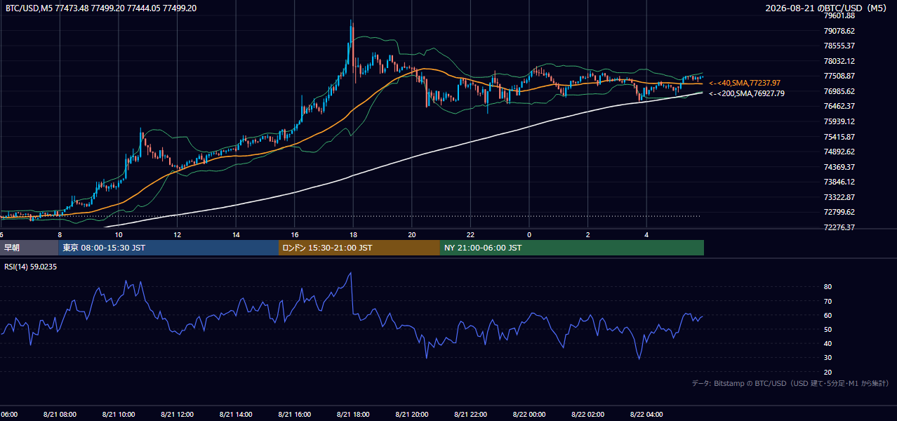 2026年8月21日（金） BTC/USD 5分足チャート